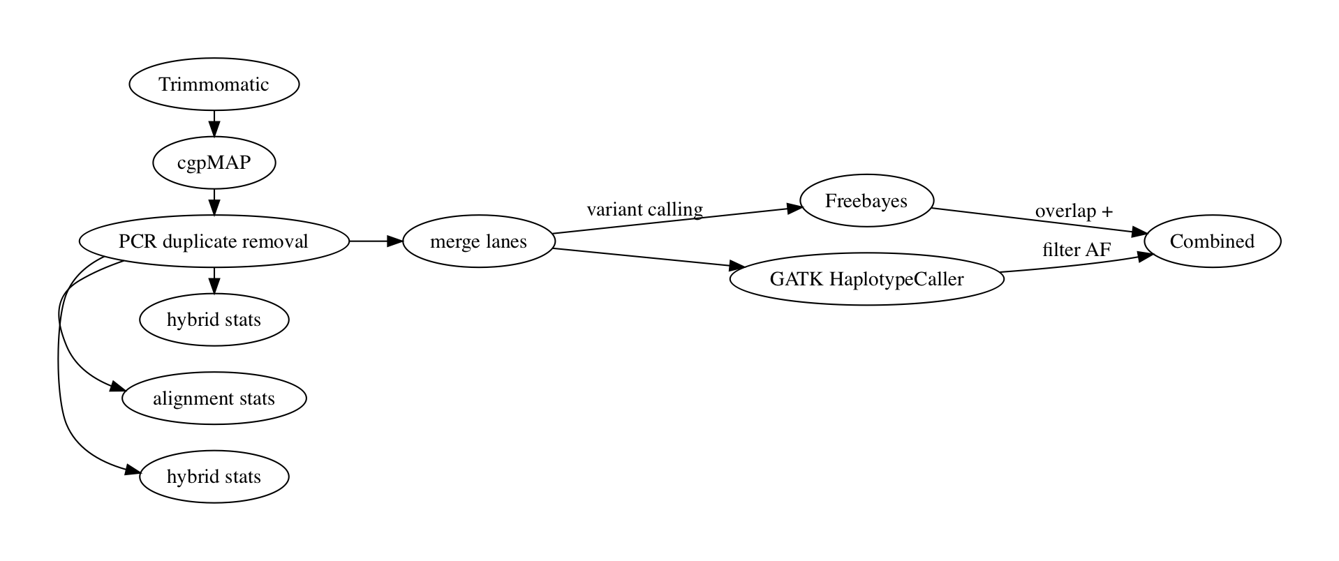 Germline variant caller | UEA MED Genomics Pipelines